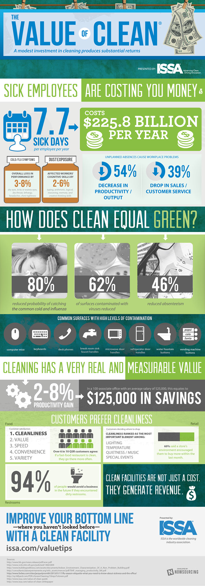 The Value Of Clean. Infographic showingthat a small investment in cleaning can yield large returns!